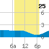 Houston Ship Channel tide chart for Thursday, September 25, 2025