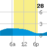 Houston Ship Channel tide chart for Sunday, September 28, 2025