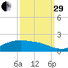 Houston Ship Channel tide chart for Monday, September 29, 2025