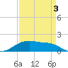 Houston Ship Channel tide chart for Wednesday, September 3, 2025