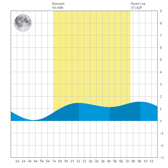 Houston Ship Channel tide chart for Sunday, September 7, 2025
