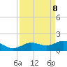Houston Ship Channel tide chart for Monday, September 8, 2025