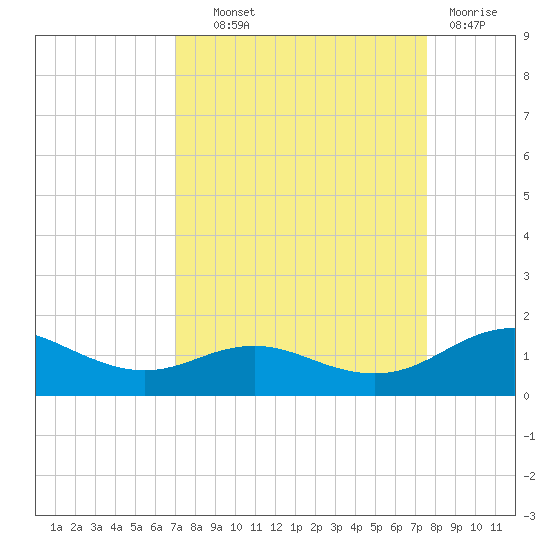 Houston Ship Channel tide chart for Tuesday, September 9, 2025