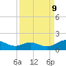 Houston Ship Channel tide chart for Tuesday, September 9, 2025