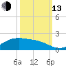 Houston Ship Channel tide chart for Monday, October 13, 2025