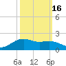 Houston Ship Channel tide chart for Thursday, October 16, 2025