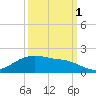 Houston Ship Channel tide chart for Wednesday, October 1, 2025