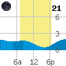 Houston Ship Channel tide chart for Tuesday, October 21, 2025