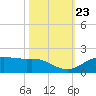 Houston Ship Channel tide chart for Thursday, October 23, 2025