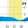 Houston Ship Channel tide chart for Friday, October 24, 2025