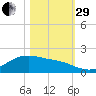 Houston Ship Channel tide chart for Wednesday, October 29, 2025