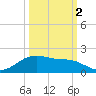Houston Ship Channel tide chart for Thursday, October 2, 2025