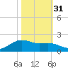 Houston Ship Channel tide chart for Friday, October 31, 2025