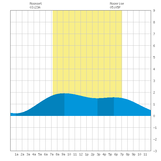Houston Ship Channel tide chart for Friday, October 3, 2025