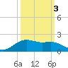 Houston Ship Channel tide chart for Friday, October 3, 2025