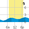 Houston Ship Channel tide chart for Sunday, October 5, 2025