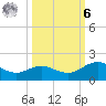 Houston Ship Channel tide chart for Monday, October 6, 2025