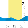 Houston Ship Channel tide chart for Tuesday, October 7, 2025
