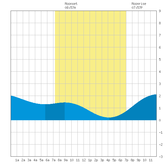 Houston Ship Channel tide chart for Wednesday, October 8, 2025