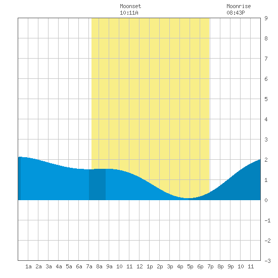 Houston Ship Channel tide chart for Thursday, October 9, 2025