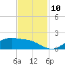 Houston Ship Channel tide chart for Monday, November 10, 2025