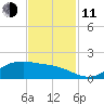 Houston Ship Channel tide chart for Tuesday, November 11, 2025