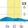 Houston Ship Channel tide chart for Thursday, November 13, 2025