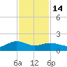 Houston Ship Channel tide chart for Friday, November 14, 2025