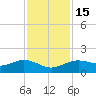 Houston Ship Channel tide chart for Saturday, November 15, 2025