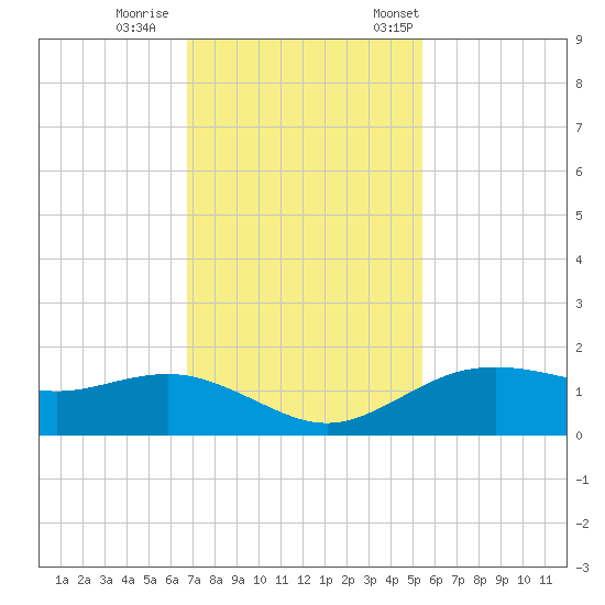 Houston Ship Channel tide chart for Sunday, November 16, 2025