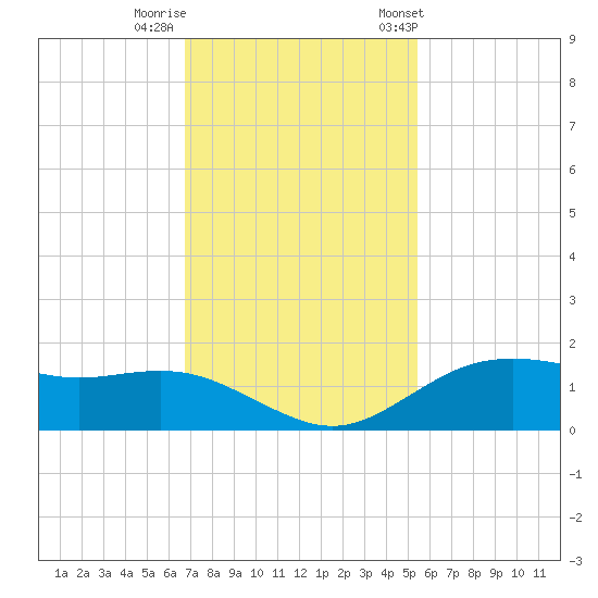 Houston Ship Channel tide chart for Monday, November 17, 2025