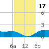 Houston Ship Channel tide chart for Monday, November 17, 2025