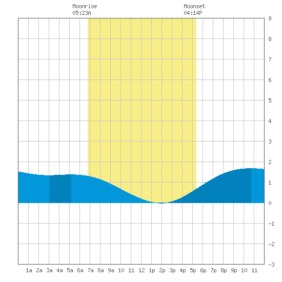 Houston Ship Channel tide chart for Tuesday, November 18, 2025
