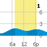 Houston Ship Channel tide chart for Saturday, November 1, 2025