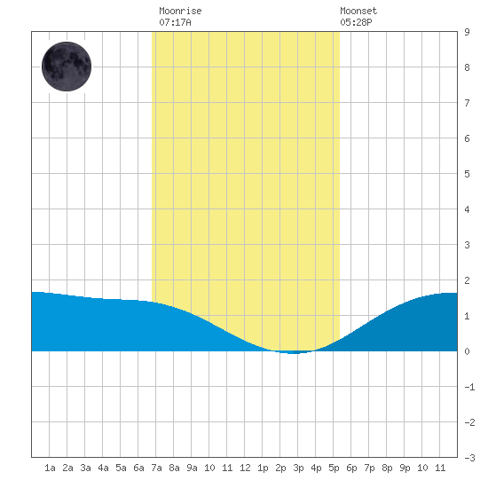 Houston Ship Channel tide chart for Thursday, November 20, 2025
