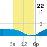 Houston Ship Channel tide chart for Saturday, November 22, 2025