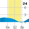 Houston Ship Channel tide chart for Monday, November 24, 2025