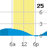 Houston Ship Channel tide chart for Tuesday, November 25, 2025