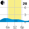 Houston Ship Channel tide chart for Friday, November 28, 2025