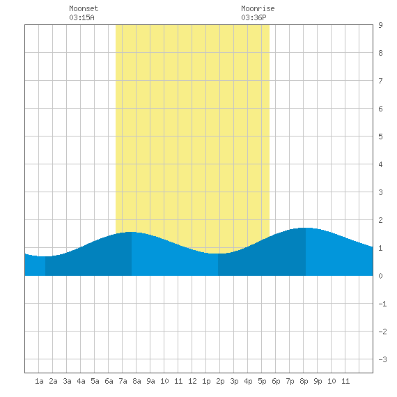 Houston Ship Channel tide chart for Sunday, November 2, 2025