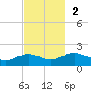 Houston Ship Channel tide chart for Sunday, November 2, 2025