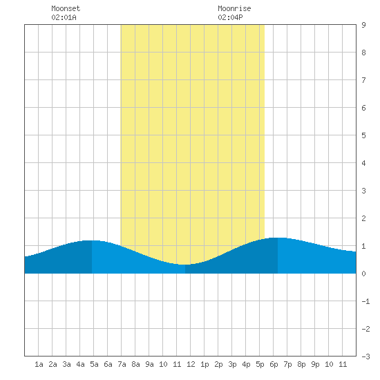 Houston Ship Channel tide chart for Sunday, November 30, 2025
