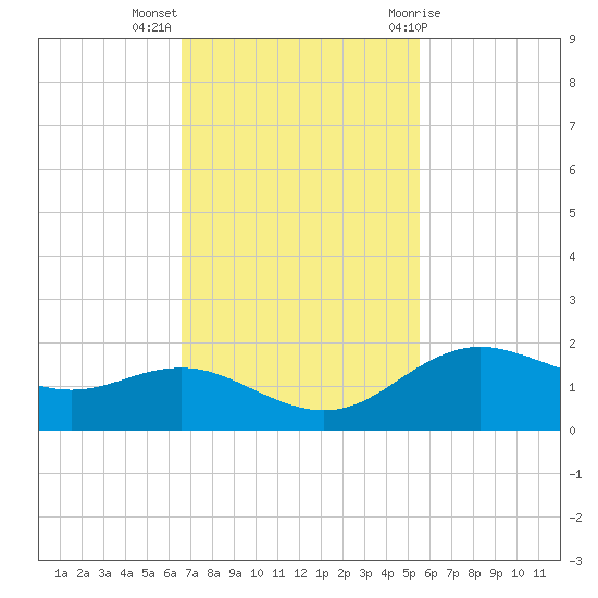 Houston Ship Channel tide chart for Monday, November 3, 2025