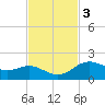 Houston Ship Channel tide chart for Monday, November 3, 2025