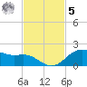 Houston Ship Channel tide chart for Wednesday, November 5, 2025