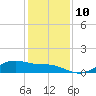 Houston Ship Channel tide chart for Wednesday, December 10, 2025