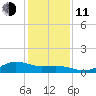 Houston Ship Channel tide chart for Thursday, December 11, 2025
