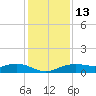 Houston Ship Channel tide chart for Saturday, December 13, 2025