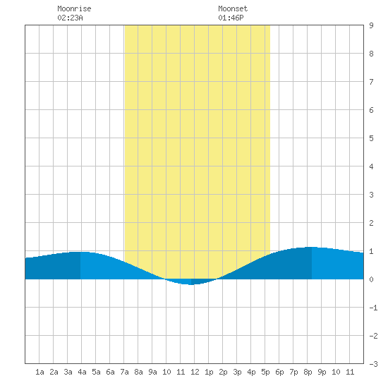 Houston Ship Channel tide chart for Sunday, December 14, 2025