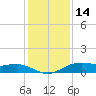 Houston Ship Channel tide chart for Sunday, December 14, 2025